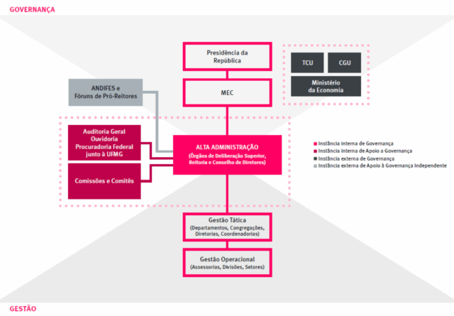 Organograma representando a estrutura de governança da UFMG, detalhando os órgãos internos (Alta Administração, Gestão Tática e Operacional, com apoio de Auditoria, Ouvidoria, Procuradoria e Comissões) e externos (Presidência da República, MEC, TCU, CGU, ANDIFES e Fóruns de Pró-Reitores), classificando-os por tipo de atuação.