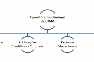 A imagem é um fluxograma simples que representa a estrutura do Repositório Institucional da UFMG. No topo, dentro de um círculo azul aberto na parte inferior, está o texto "Repositório Institucional da UFMG". Uma linha azul vertical sai da parte inferior deste círculo e se conecta a uma linha horizontal azul. Dessa linha horizontal, saem quatro linhas verticais que se conectam a quatro outros círculos azuis abertos na parte superior. Da esquerda para a direita, dentro desses círculos estão os seguintes textos: "Biblioteca de Teses e Dissertações", "Publicações Científicas e Culturais", "Recursos Educacionais" e "Gestão". O fluxograma ilustra uma estrutura hierárquica, onde o Repositório Institucional da UFMG é o nó principal que se ramifica em quatro áreas distintas.