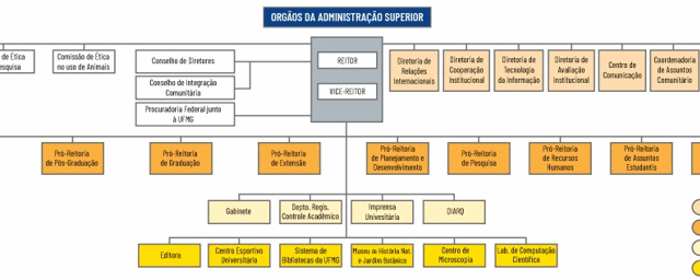 Organograma dos órgãos da Administração Central da UFMG