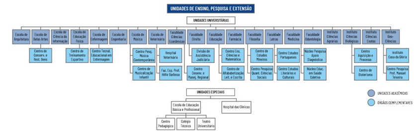 A imagem representa a estrutura dos Órgãos de Ensino, Pesquisa e Extensão da UFMG, divididos em duas categorias: Unidades Acadêmicas e Unidades Especiais. As Unidades Acadêmicas incluem as Escolas, Faculdades e Institutos, que se conectam aos Órgãos Complementares, demonstrando uma relação de apoio técnico e científico. Já as Unidades Especiais são compostas pela Escola de Educação Básica e Profissional e pelo Hospital das Clínicas, que desenvolvem atividades específicas de ensino, formação técnica, pesquisa aplicada e serviços à comunidade. A organização visual em caixas com contornos rosa evidencia a separação entre os diferentes tipos de unidades vinculadas às funções acadêmicas da universidade.